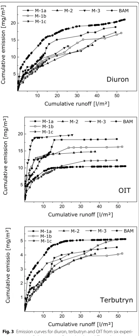 Fig. 3 Emission curves for diuron, terbutryn and OIT from six experi-ments on paint B that were performed at three different locations and started at different times (see Table 1 for details on the experi-ments)