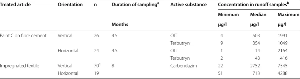 Table 4 Mass balances for active substances from field experiments at MPA Eberswalde