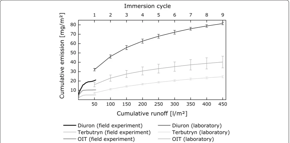 Fig. 4 Emission curves for carbendazim from six experiments on the impregnated textile that was oriented to different directions and investigated at two different locations (see Table 1 for details on the experiments)