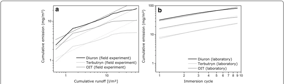 Fig. 6 Double-logarithmic graphs of emission curves for diuron, terbutryn and OIT from paint B for of runoff represents certain duration of water contact