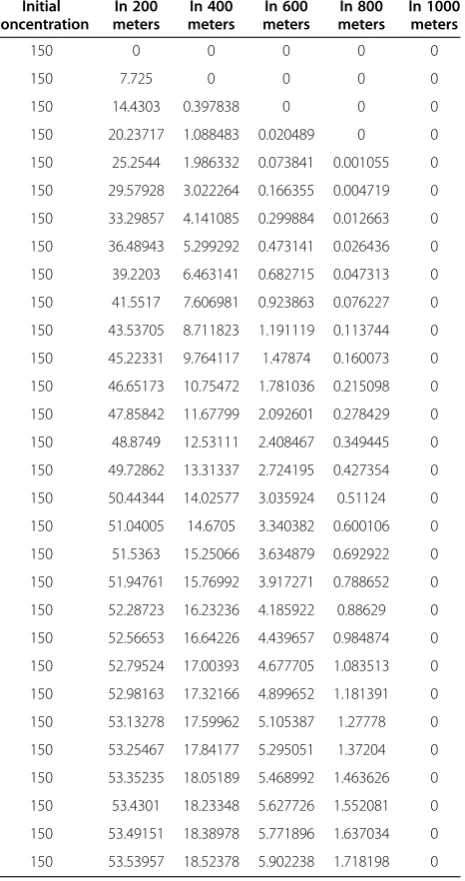Table 3 Concentration results of pollutants using theimplicit method for 1-D water quality modeling