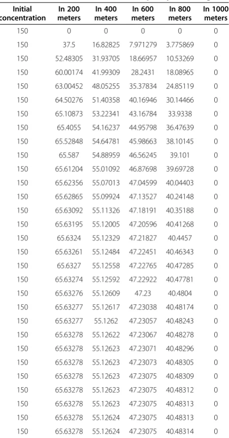 Table 5 Results of ADI method for 2-D water qualitymodeling in final time (x/y direction)