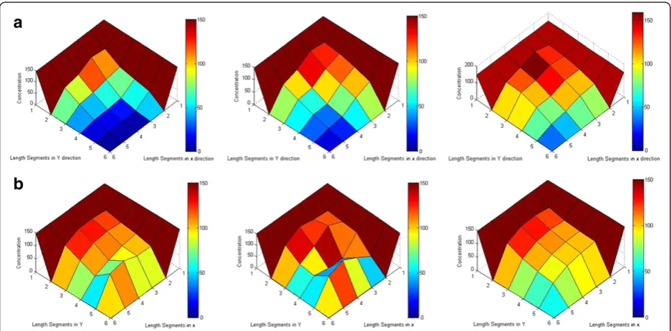 Figure 1 The results of explicit, implicit and barakat-clark methods for 1-D water quality modeling.