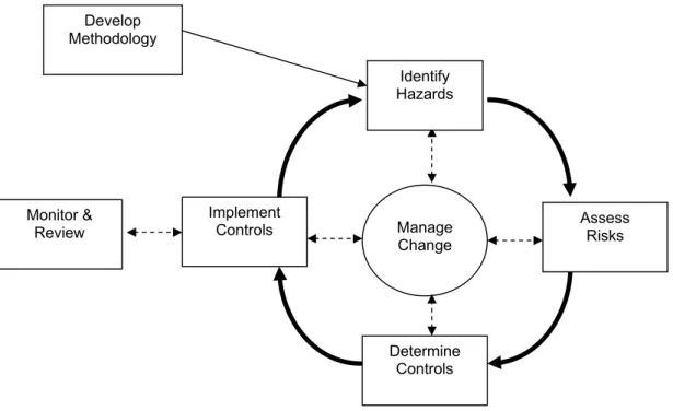 Figure 3  Overview of the hazard identification and risk assessment process 