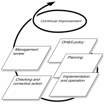 Figure 1 – OH&amp;S management system model for this OHSAS Standard 