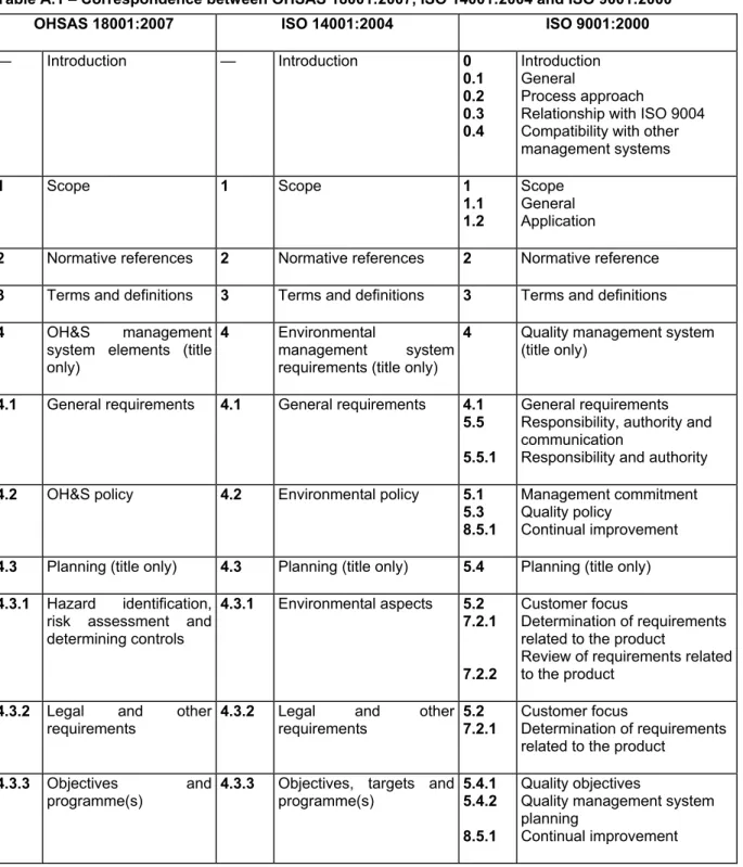 Table A.1 – Correspondence between OHSAS 18001:2007, ISO 14001:2004 and ISO 9001:2000 