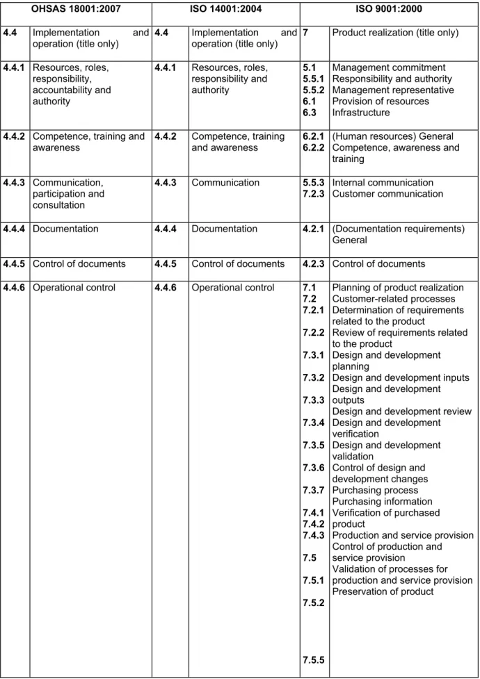 Table A.1 – Correspondence between OHSAS 18001:2007, ISO 14001:2004 and ISO 9001:2000  (continued) 