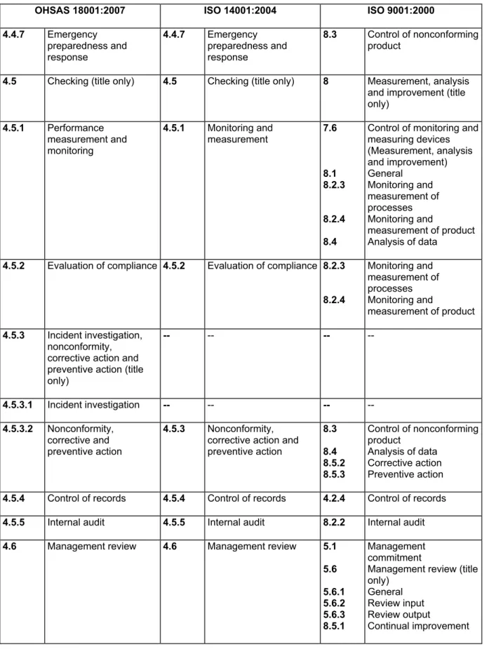 Table A.1 – Correspondence between OHSAS 18001:2007, ISO 14001:2004 and ISO 9001:2000  (continued) 