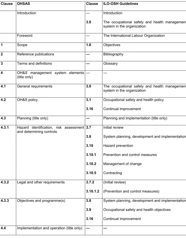 Table B.1 — Correspondence between the clauses of the OHSAS documents and the clauses of the  ILO-OSH Guidelines 