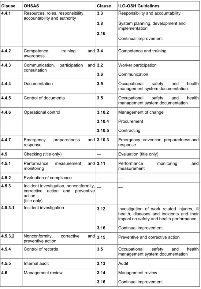 Table B.1 — Correspondence between the clauses of the OHSAS documents and the clauses of the ILO-OSH  Guidelines (continued) 
