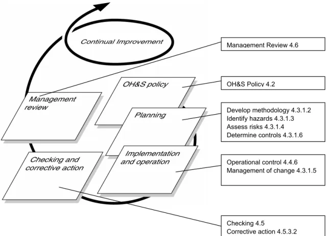 Figure 2: Relationship between the "PDCA" cycle and the clauses in OHSAS 18002   addressing hazard identification, risk assessment and risk control