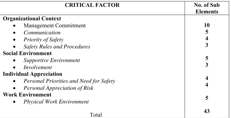 Table 2: Safety Climate Factors  