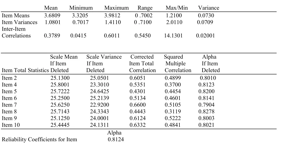 Table 5: Item Analysis Output 