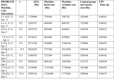 Table-5    Optimal solution and Cell formation obtained   from the maximizing decision problem 