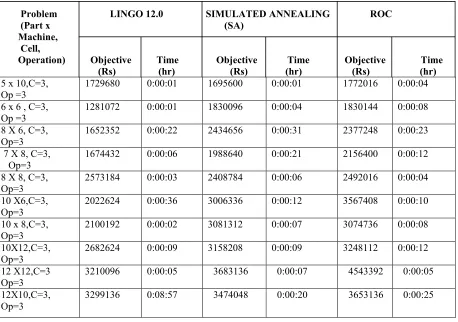 Table- 6 Comparison of fuzzy logic, simulated annealing algorithm and rank order clustering algorithm