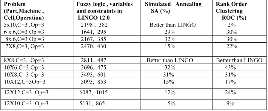 Table 7  The difference  in  value of objective function  between fuzzy  logic, simulated annealing and rank order clustering algorithm