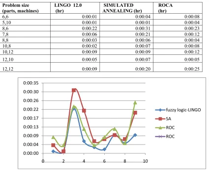 Fig 5 Comparison graph for computation time between Lingo 12.0 , SA and ROC algorithm 