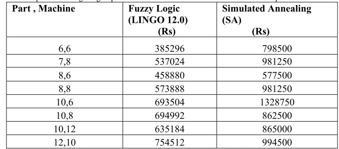 Table  13  Comparison of Logical group movement cost between LINGO 12.0 and SA for period 3 Part , Machine Fuzzy Logic Simulated Annealing 