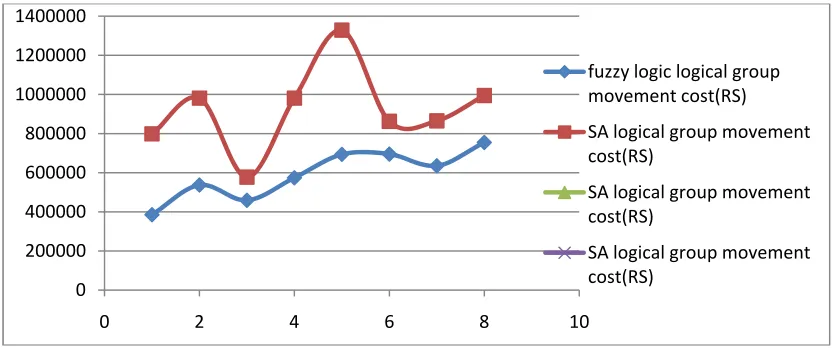 Fig 9 Comparison graph of Logical group movement cost between LINGO 12.0 and Simulated Annealing (SA) for period 3  