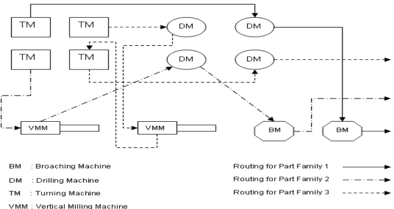 Fig 1 Virtual Cellular Manufacturing System 
