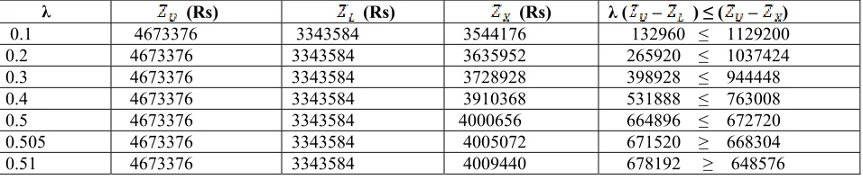 Table -2   Calculations to find max λ  using maximizing decision level 