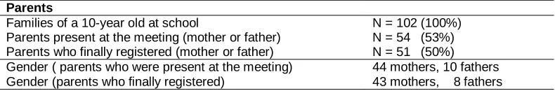 Table 1 Details about the parents 