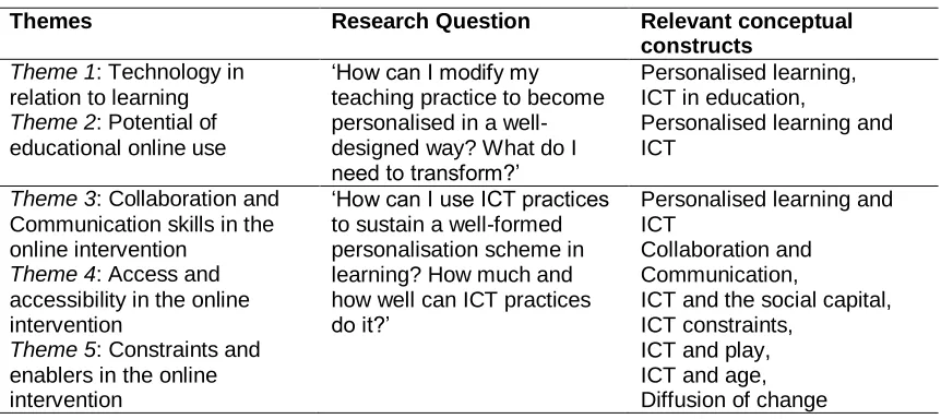 Table 2 Themes and concepts relating to the Research Questions 