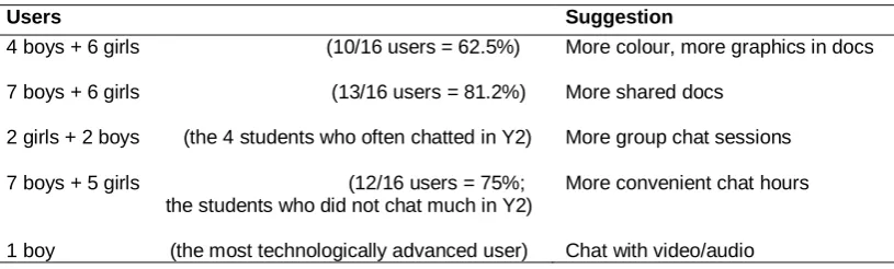 Table 4  Students’ suggestions for improvement in the online intervention 