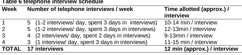 Table 6 telephone interview schedule Week Number of telephone interviews / week 