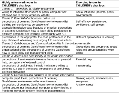Table 10  Nodes and emerging issues in children's chat logs 