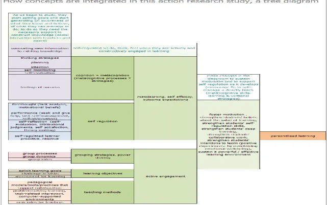 Figure 2 The conceptual map of personalised learning