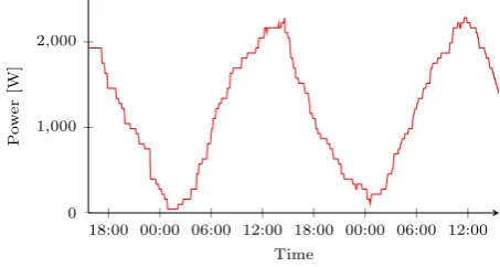 Figure 1. Sample characteristics of a refrigerator,with temperature sensor placed in the door