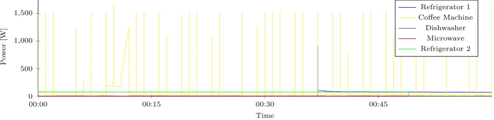 Figure 3. Sample one hour power usage per device