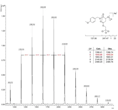 Figure 2.11 - MALDI ToF mass spectrum of P(TCEMA) obtained using 1 equivalent of pyridine 