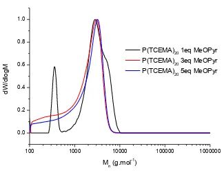 Table 2.2 - Catalyst equivalent screening for the polymerisation of TCEMalOCA ([M]0/[I]0 = 20) 