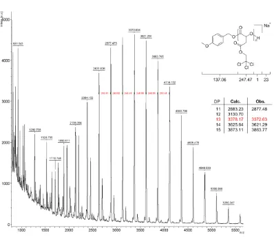 Figure 2.15 - MALDI ToF mass spectrum of P(TCEMA) obtained  using 5 equivalents of 4-methoxypyridine 