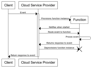 Figure 2 Sequence diagram of basic FaaS consumption 