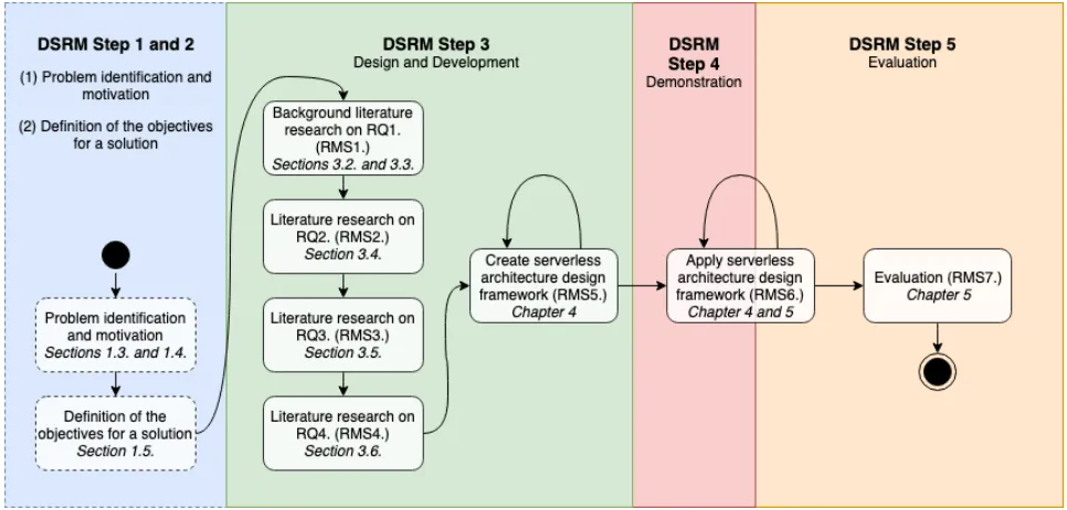 Figure 3 Research methodology process overview 
