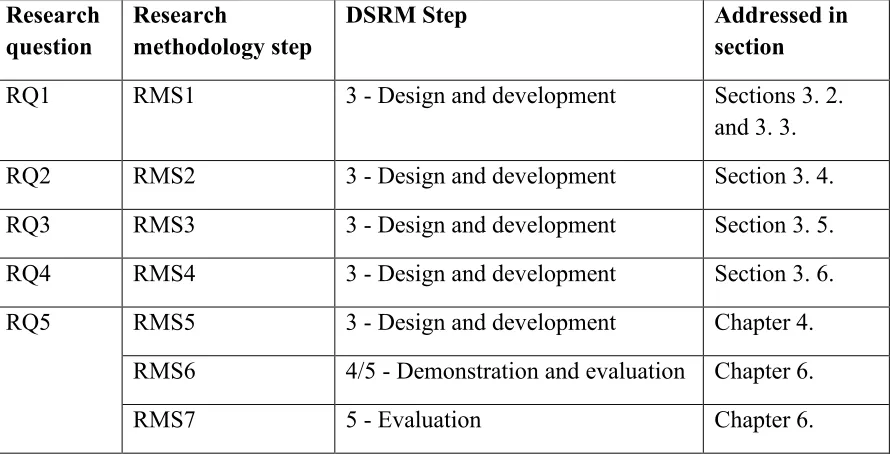 Table 1 presents a mapping of the research methodology steps (RMS) as presented in Section 2
