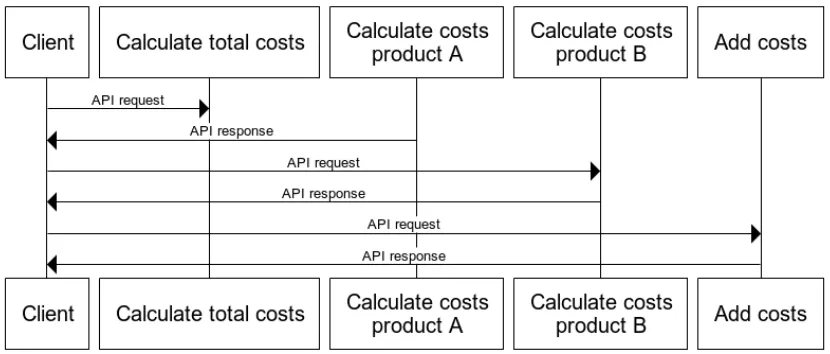 Figure 5 Sequence diagram for client focused composition pattern 
