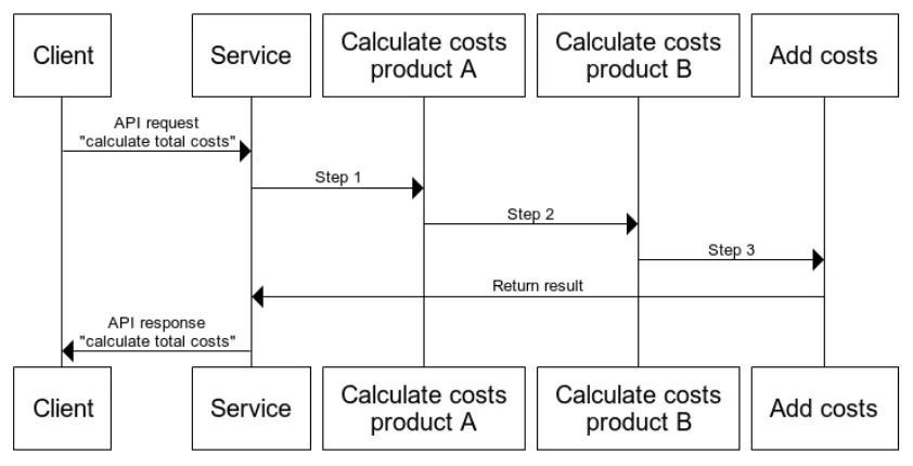 Figure 6 Basic example of a serverless composition service implementation 