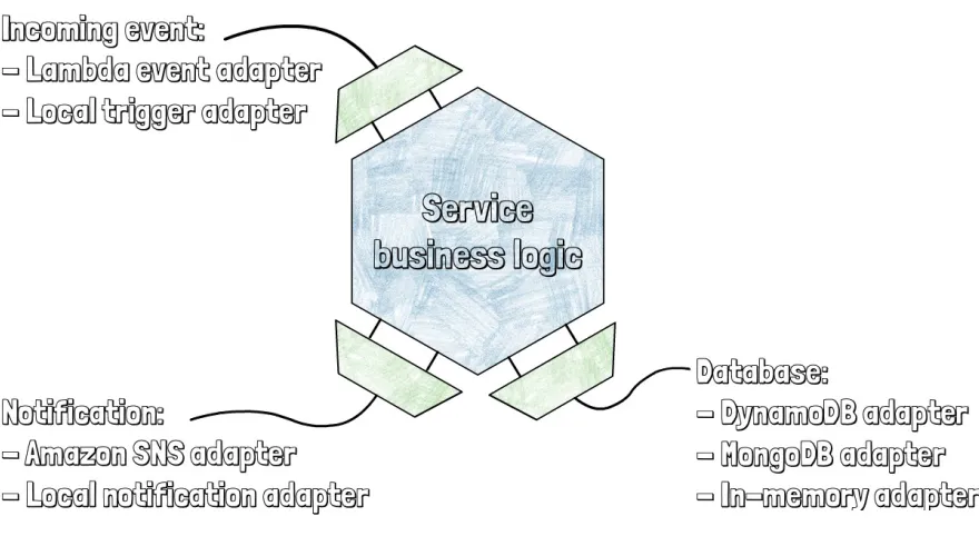 Figure 8 Example of 'ports and adapter' based architecture © 2019 Vacation Tracker 