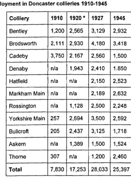 Table 4:1 - Employment in Doncaster collieries 1910-1945 