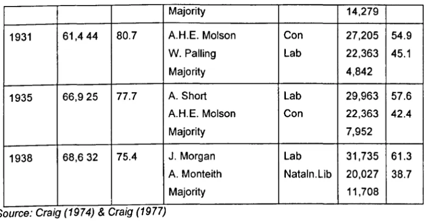 Table 4:5 shows how the political affiliation of the Doncaster constituency shifted over the 