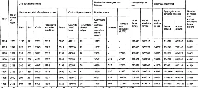 Table 3:1 - Mechanical and electrical machinery in use in coal mines, 1924-38, (including number of horses and ponies) 
