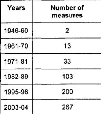 Table 3:3 - UK policy measures to support small businesses 1946-2004 