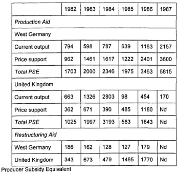 Table 3:4 - The British and West German coal industries: the cost of public policy (Nominal US $ million) 
