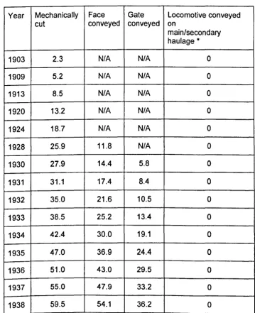 Table 3:5 - Percentage of coal mechanically cut and conveyed in British mines 1903-38 