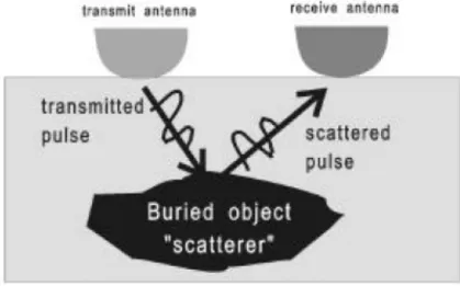 Figure 1: The movement of electromagnetic waves as they encounter a buried object  