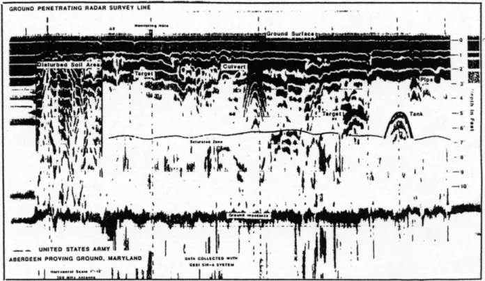 Figure 2: Ground-Penetrating Radar survey depicting hyperbolas as the radar signal changes  when objects are encountered